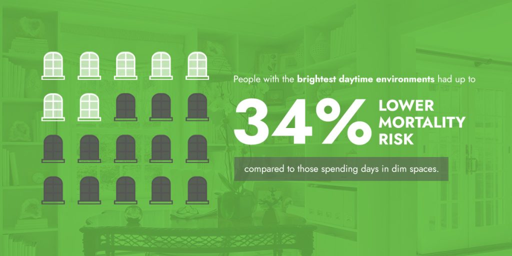 People with the brightest daytime environments had up to 34% lower mortality risk compared to those spending days in dim spaces.