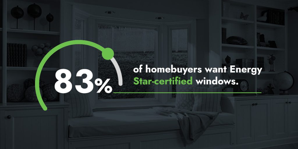 83% of homebuyers want energy star-certified windows.