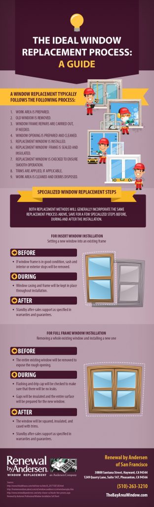 Infographics: The Ideal Window Replacement Process A Guide