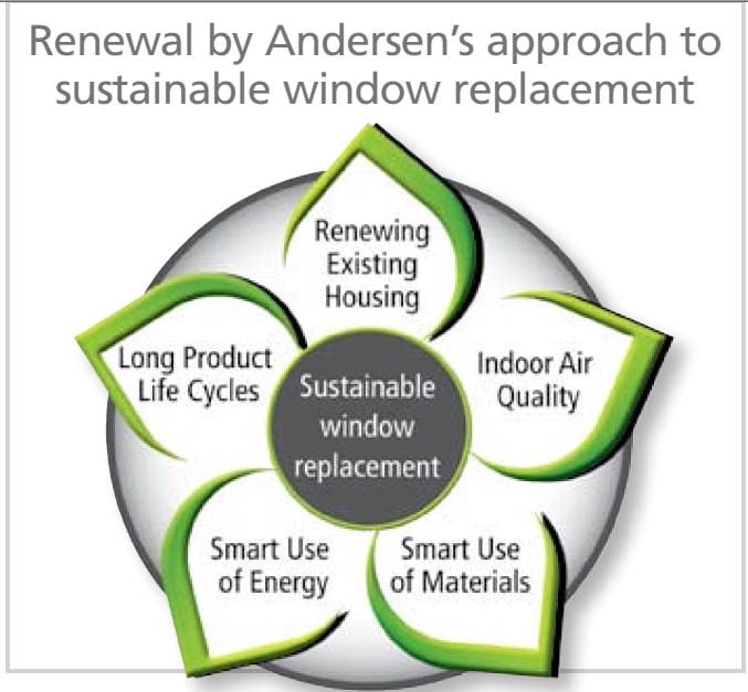 rba-sustainable-replacement-window-approach